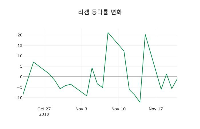 ▲지난 2주간의 등락률 변동정보