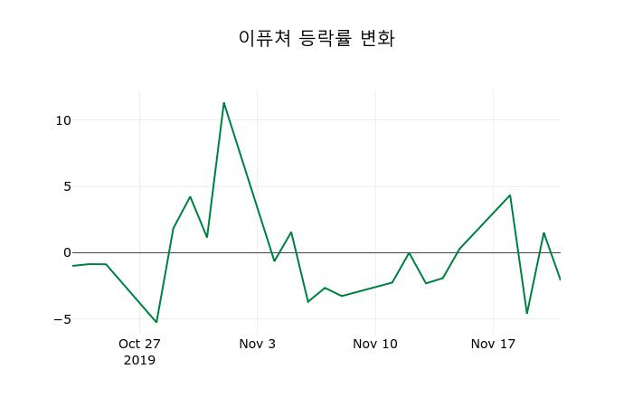 ▲지난 2주간의 등락률 변동정보