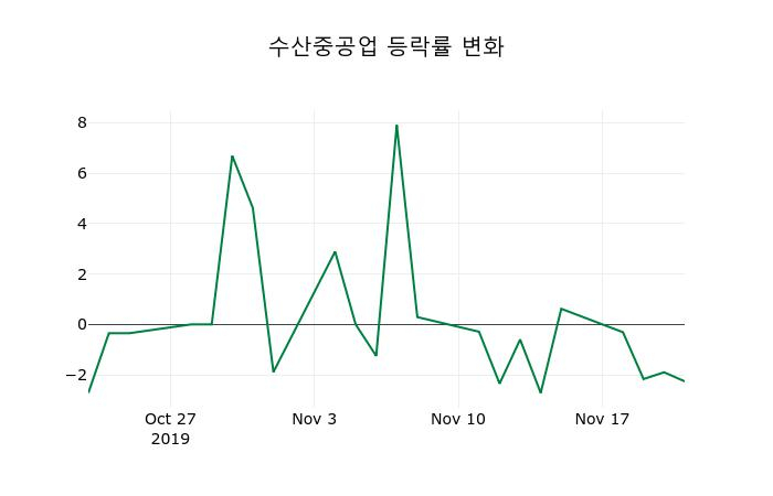 ▲지난 2주간의 등락률 변동정보