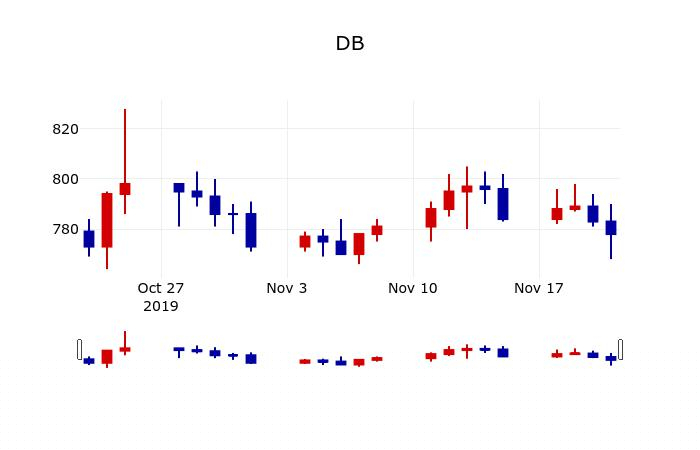 ▲지난 30영업일 동안 DB 주가변동정보