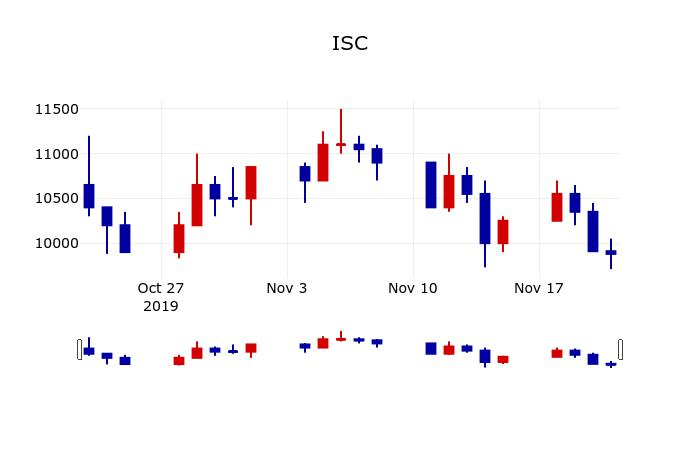 ▲지난 30영업일 동안 ISC 주가변동정보