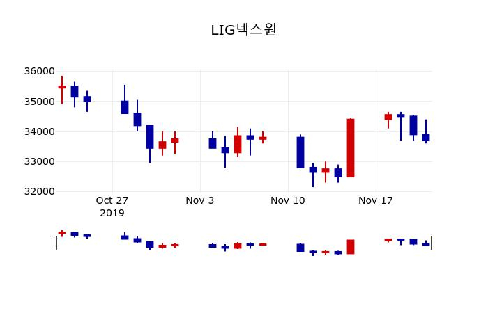 ▲지난 30영업일 동안 LIG넥스원 주가변동정보