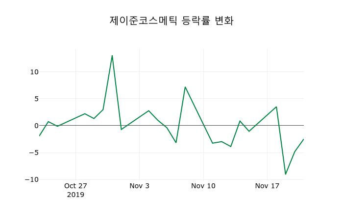 ▲지난 2주간의 등락률 변동정보