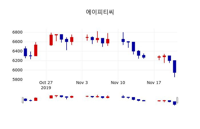 ▲지난 30영업일 동안 에이피티씨 주가변동정보