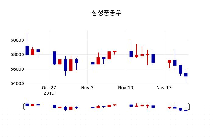 ▲지난 30영업일 동안 삼성중공우 주가변동정보