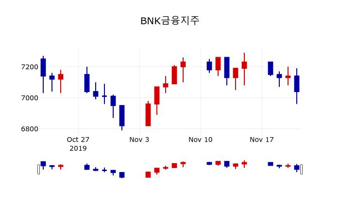 ▲지난 30영업일 동안 BNK금융지주 주가변동정보