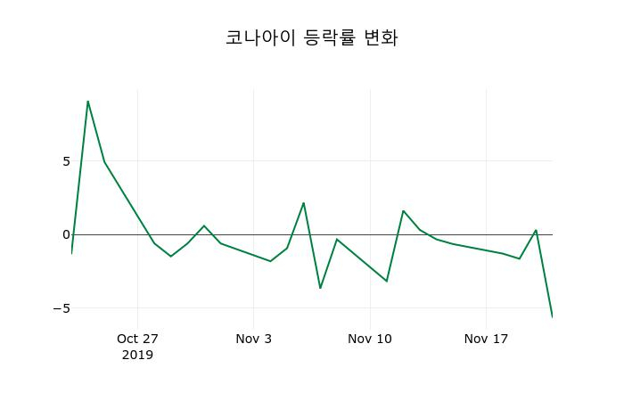 ▲지난 2주간의 등락률 변동정보