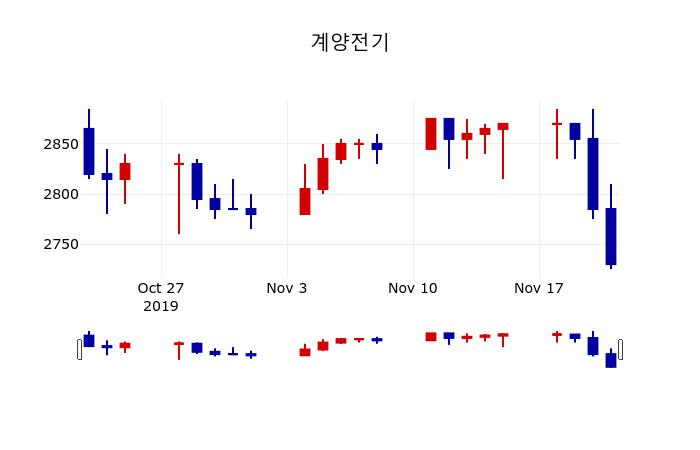 ▲지난 30영업일 동안 계양전기 주가변동정보