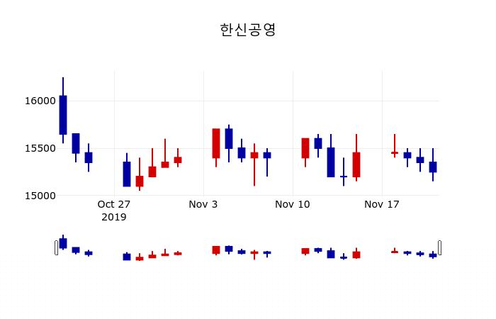 ▲지난 30영업일 동안 한신공영 주가변동정보