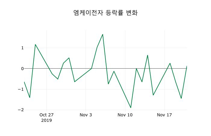 ▲지난 2주간의 등락률 변동정보