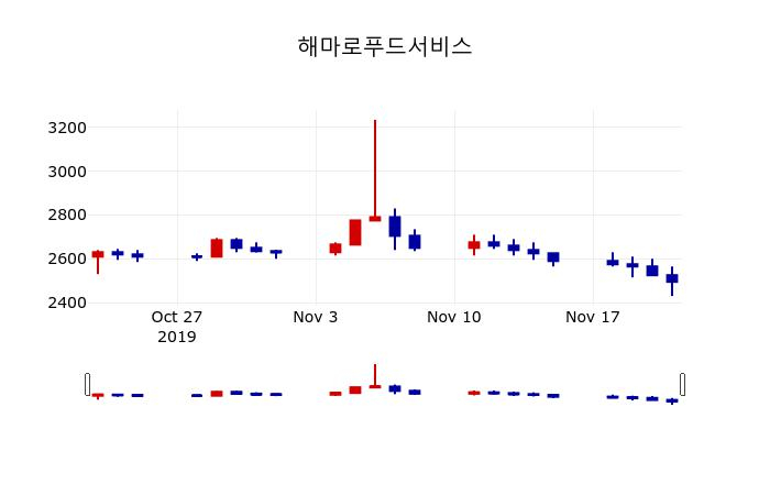 ▲지난 30영업일 동안 해마로푸드서비스 주가변동정보