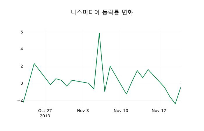 ▲지난 2주간의 등락률 변동정보