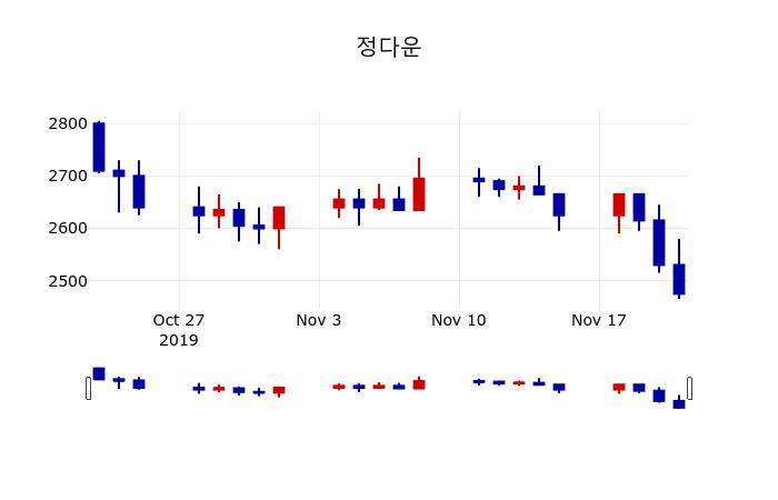 ▲지난 30영업일 동안 정다운 주가변동정보