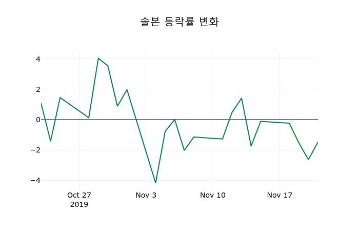 ▲지난 2주간의 등락률 변동정보