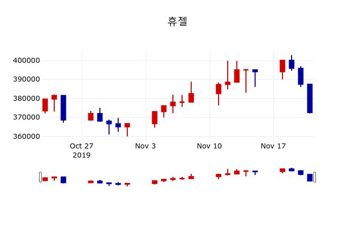 ▲지난 30영업일 동안 휴젤 주가변동정보