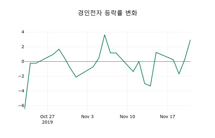 ▲지난 2주간의 등락률 변동정보