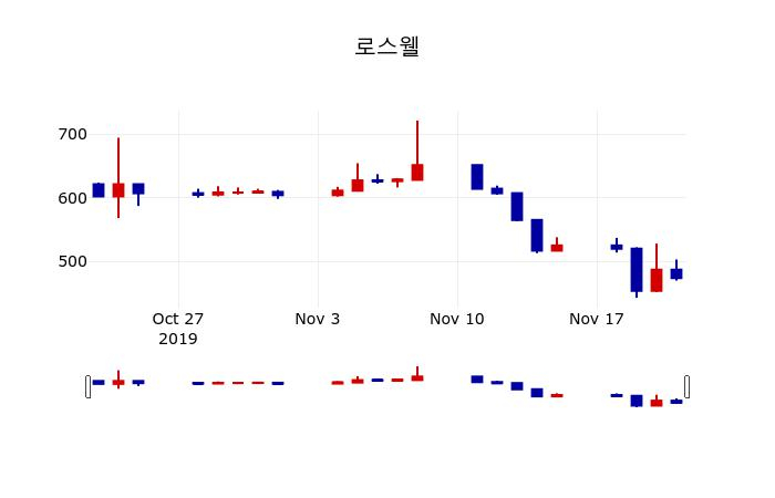 ▲지난 30영업일 동안 로스웰 주가변동정보