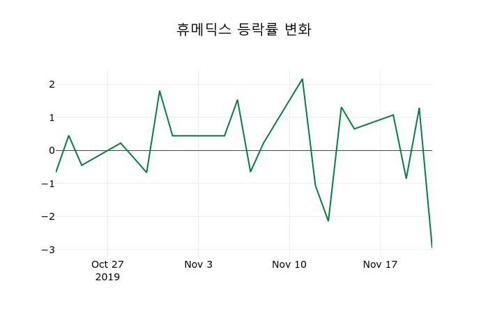 ▲지난 2주간의 등락률 변동정보
