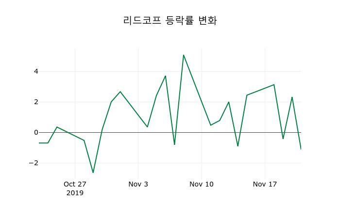 ▲지난 2주간의 등락률 변동정보