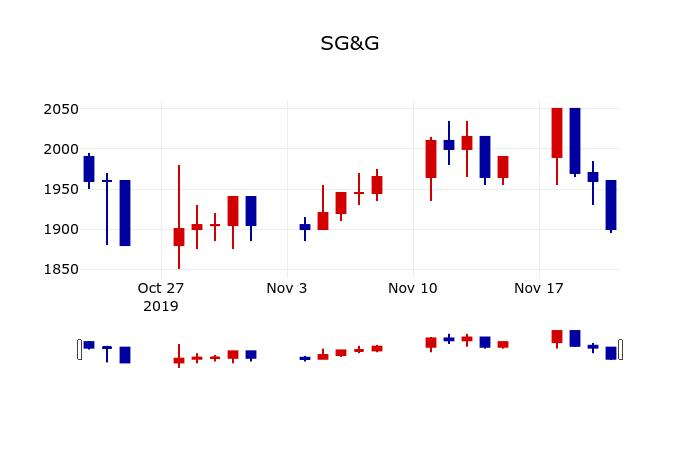 ▲지난 30영업일 동안 SG&G 주가변동정보