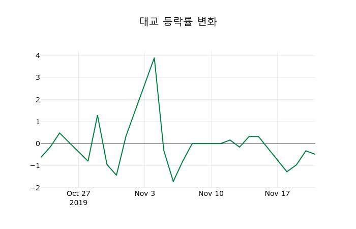 ▲지난 2주간의 등락률 변동정보