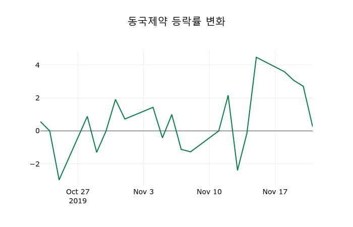 ▲지난 2주간의 등락률 변동정보