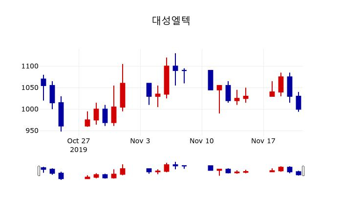 ▲지난 30영업일 동안 대성엘텍 주가변동정보