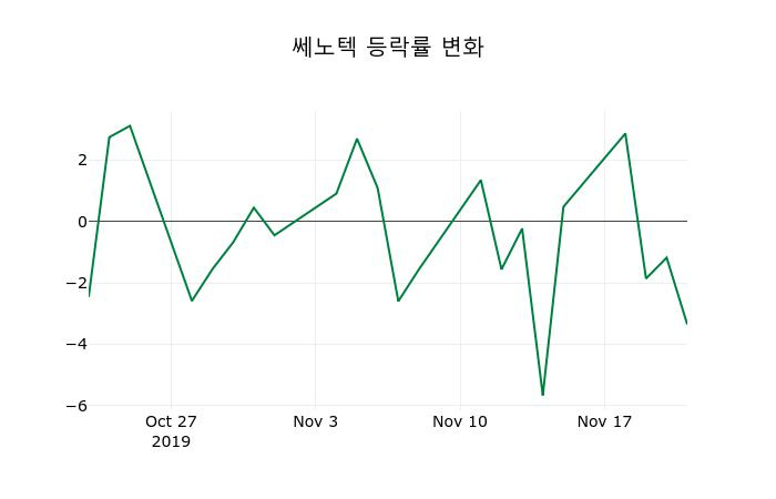 ▲지난 2주간의 등락률 변동정보