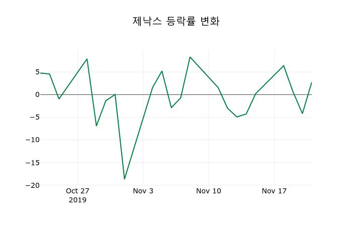 ▲지난 2주간의 등락률 변동정보