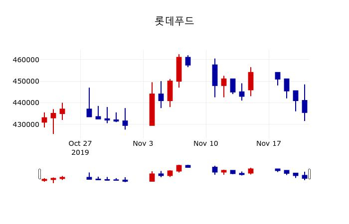 ▲지난 30영업일 동안 롯데푸드 주가변동정보