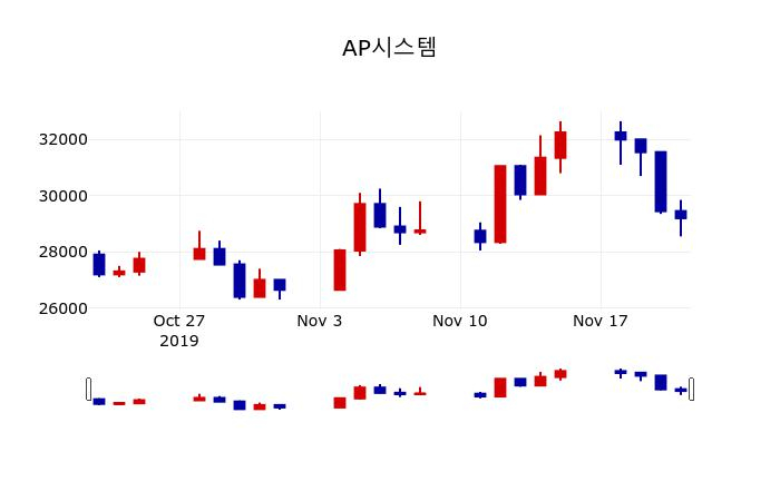 ▲지난 30영업일 동안 AP시스템 주가변동정보