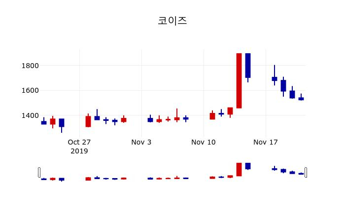 ▲지난 30영업일 동안 코이즈 주가변동정보