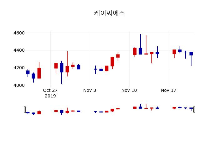 ▲지난 30영업일 동안 케이씨에스 주가변동정보