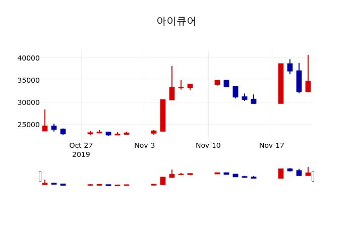 ▲지난 30영업일 동안 아이큐어 주가변동정보