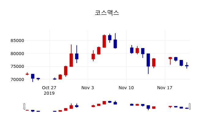 ▲지난 30영업일 동안 코스맥스 주가변동정보