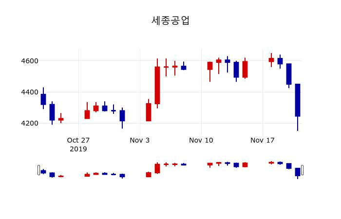 ▲지난 30영업일 동안 세종공업 주가변동정보