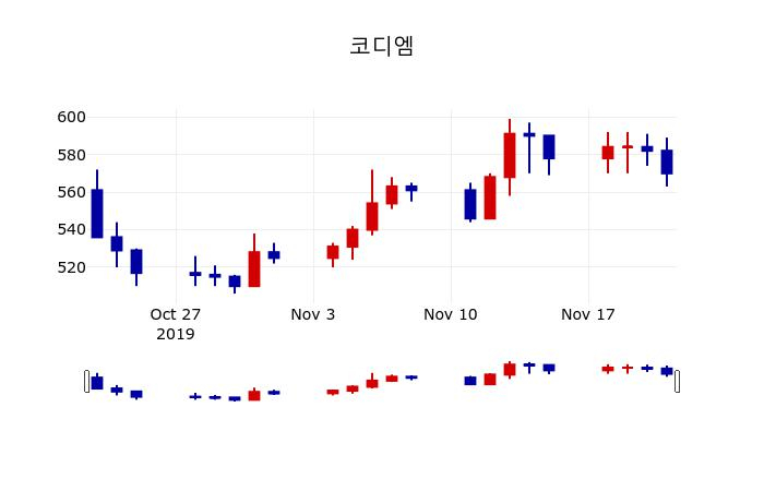 ▲지난 30영업일 동안 코디엠 주가변동정보