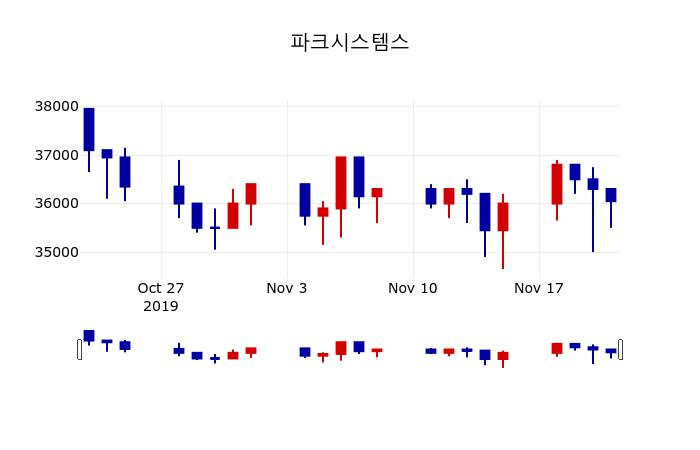 ▲지난 30영업일 동안 파크시스템스 주가변동정보