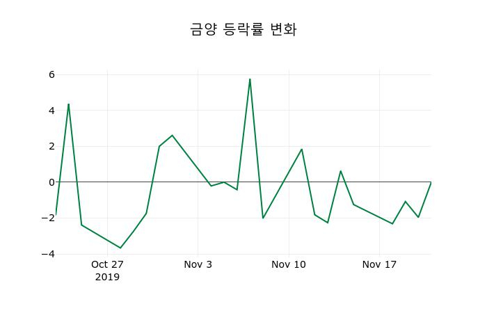 ▲지난 2주간의 등락률 변동정보