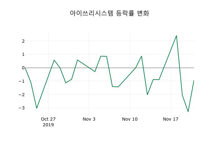 ▲지난 2주간의 등락률 변동정보