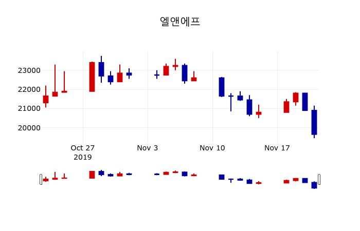 ▲지난 30영업일 동안 엘앤에프 주가변동정보