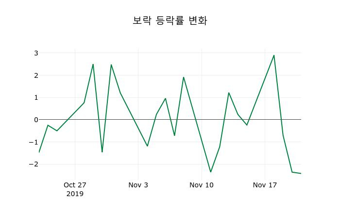 ▲지난 2주간의 등락률 변동정보