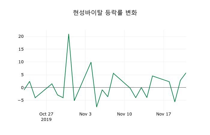 ▲지난 2주간의 등락률 변동정보