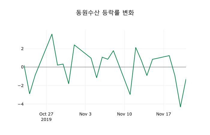 ▲지난 2주간의 등락률 변동정보