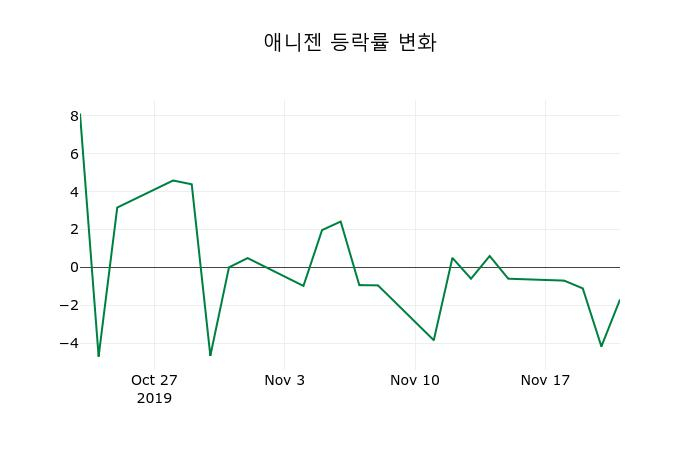 ▲지난 2주간의 등락률 변동정보