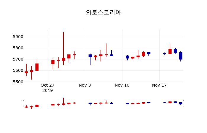 ▲지난 30영업일 동안 와토스코리아 주가변동정보