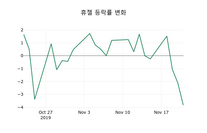 ▲지난 2주간의 등락률 변동정보