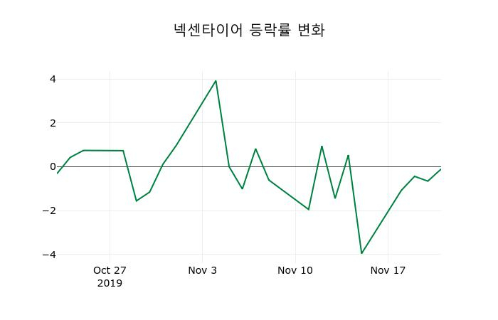 ▲지난 2주간의 등락률 변동정보