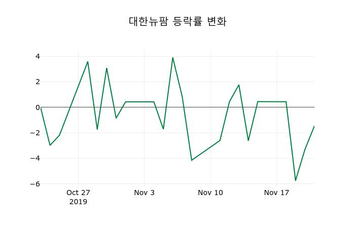 ▲지난 2주간의 등락률 변동정보
