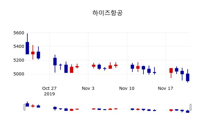 ▲지난 30영업일 동안 하이즈항공 주가변동정보